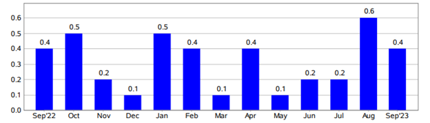 Graph that shows CPI numbers for last 12 months used to show increasing inflation.